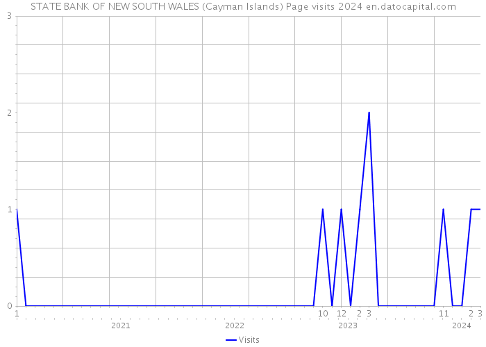 STATE BANK OF NEW SOUTH WALES (Cayman Islands) Page visits 2024 