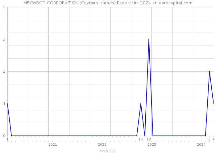 HEYWOOD CORPORATION (Cayman Islands) Page visits 2024 