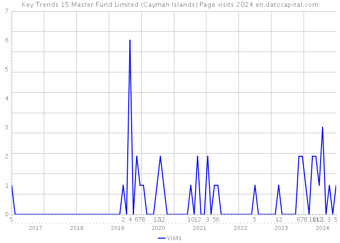 Key Trends 15 Master Fund Limited (Cayman Islands) Page visits 2024 