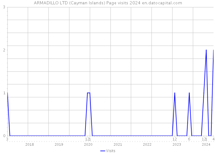 ARMADILLO LTD (Cayman Islands) Page visits 2024 