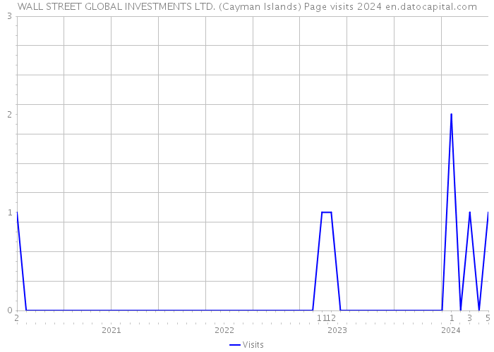 WALL STREET GLOBAL INVESTMENTS LTD. (Cayman Islands) Page visits 2024 