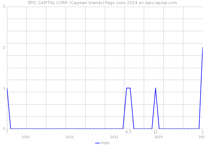 EPIC CAPITAL CORP. (Cayman Islands) Page visits 2024 