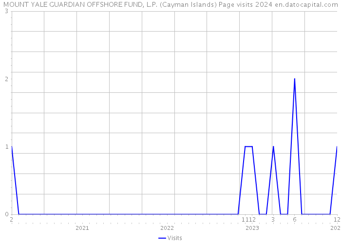 MOUNT YALE GUARDIAN OFFSHORE FUND, L.P. (Cayman Islands) Page visits 2024 