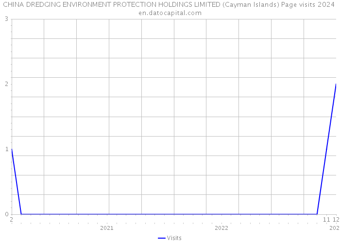 CHINA DREDGING ENVIRONMENT PROTECTION HOLDINGS LIMITED (Cayman Islands) Page visits 2024 