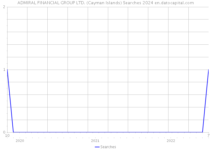 ADMIRAL FINANCIAL GROUP LTD. (Cayman Islands) Searches 2024 