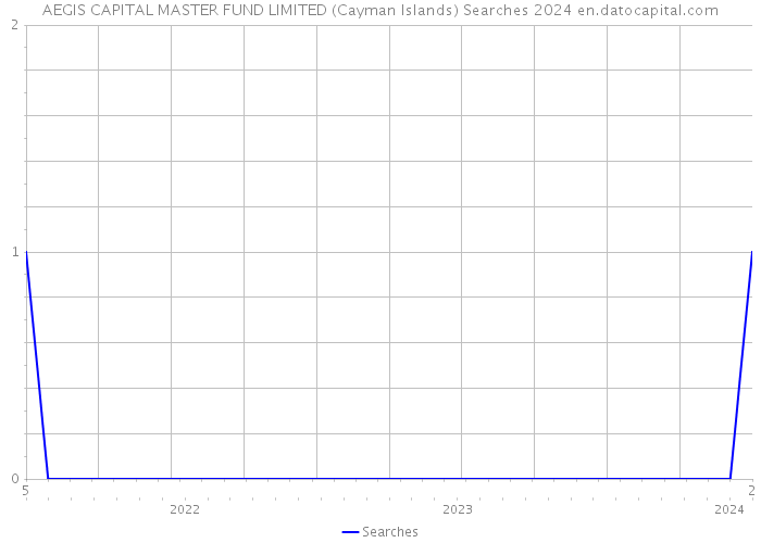 AEGIS CAPITAL MASTER FUND LIMITED (Cayman Islands) Searches 2024 