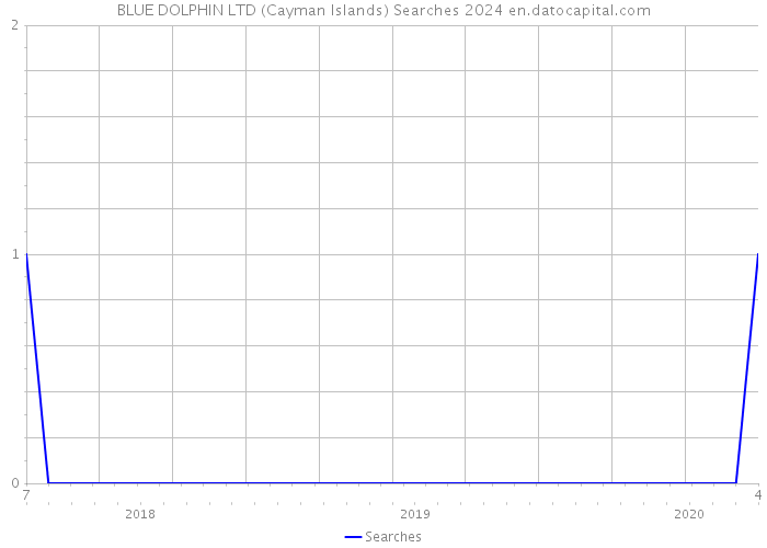 BLUE DOLPHIN LTD (Cayman Islands) Searches 2024 