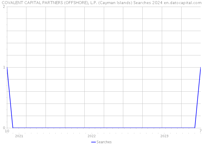 COVALENT CAPITAL PARTNERS (OFFSHORE), L.P. (Cayman Islands) Searches 2024 