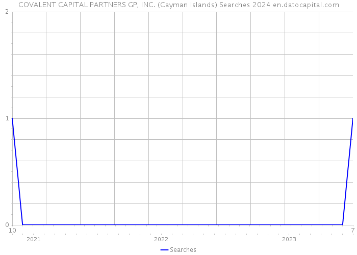 COVALENT CAPITAL PARTNERS GP, INC. (Cayman Islands) Searches 2024 