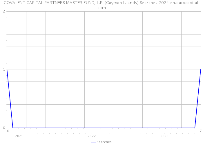 COVALENT CAPITAL PARTNERS MASTER FUND, L.P. (Cayman Islands) Searches 2024 