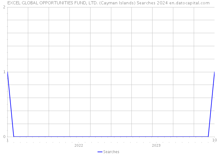 EXCEL GLOBAL OPPORTUNITIES FUND, LTD. (Cayman Islands) Searches 2024 