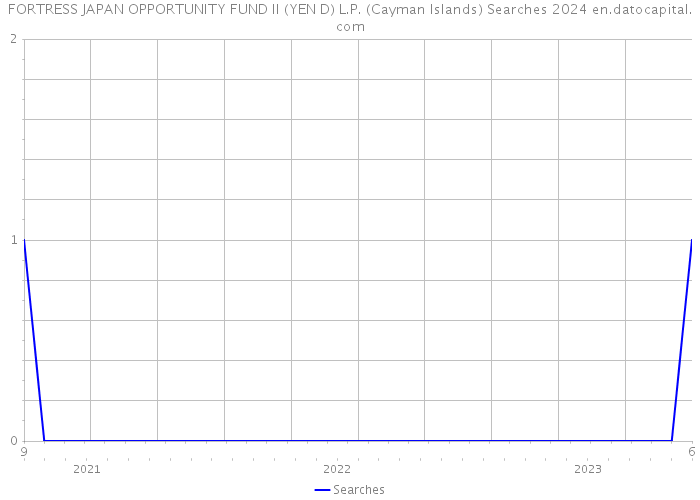 FORTRESS JAPAN OPPORTUNITY FUND II (YEN D) L.P. (Cayman Islands) Searches 2024 