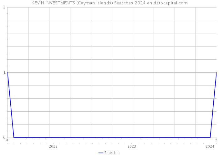 KEVIN INVESTMENTS (Cayman Islands) Searches 2024 