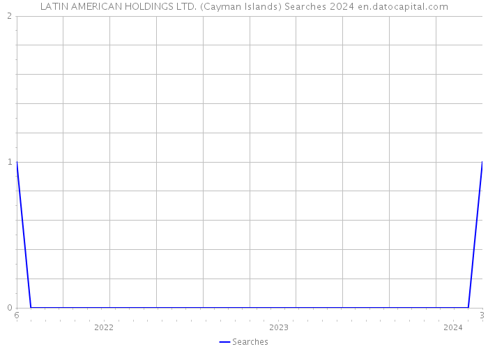 LATIN AMERICAN HOLDINGS LTD. (Cayman Islands) Searches 2024 