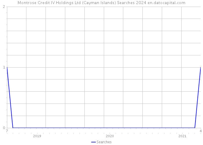 Montrose Credit IV Holdings Ltd (Cayman Islands) Searches 2024 