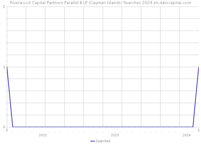 Riverwood Capital Partners Parallel B LP (Cayman Islands) Searches 2024 