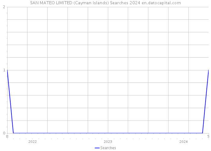 SAN MATEO LIMITED (Cayman Islands) Searches 2024 