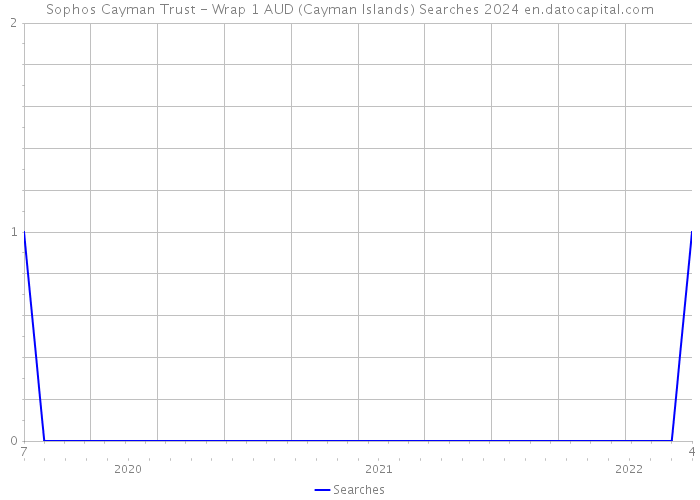 Sophos Cayman Trust - Wrap 1 AUD (Cayman Islands) Searches 2024 