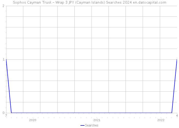 Sophos Cayman Trust - Wrap 3 JPY (Cayman Islands) Searches 2024 