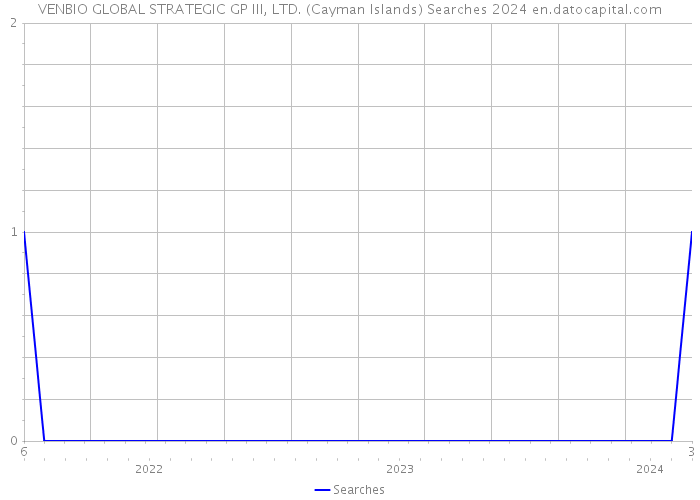 VENBIO GLOBAL STRATEGIC GP III, LTD. (Cayman Islands) Searches 2024 
