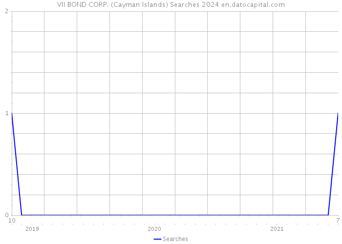 VII BOND CORP. (Cayman Islands) Searches 2024 