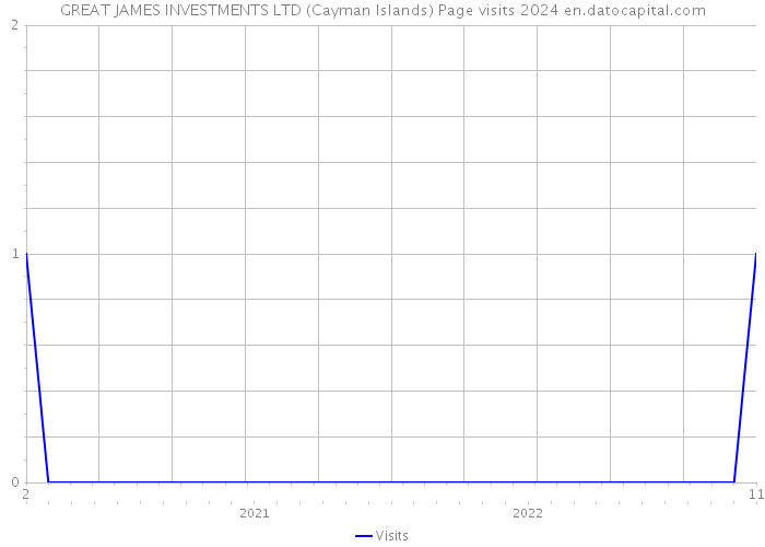 GREAT JAMES INVESTMENTS LTD (Cayman Islands) Page visits 2024 