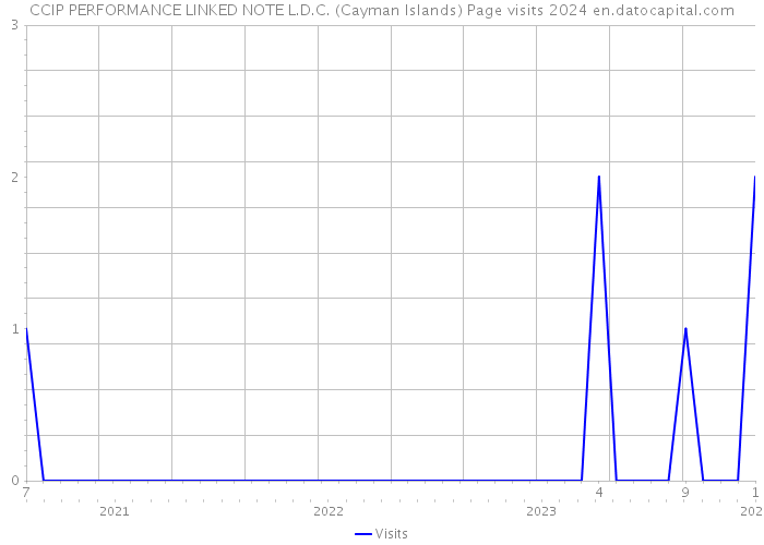 CCIP PERFORMANCE LINKED NOTE L.D.C. (Cayman Islands) Page visits 2024 