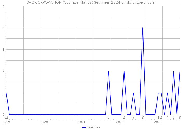 BAC CORPORATION (Cayman Islands) Searches 2024 