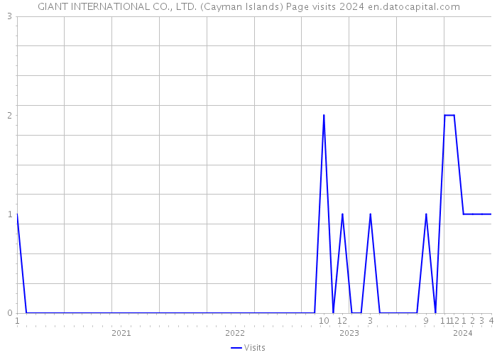 GIANT INTERNATIONAL CO., LTD. (Cayman Islands) Page visits 2024 