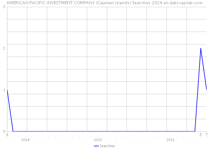 AMERICAN PACIFIC INVESTMENT COMPANY (Cayman Islands) Searches 2024 