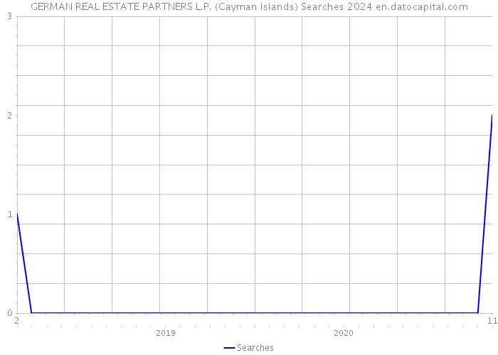 GERMAN REAL ESTATE PARTNERS L.P. (Cayman Islands) Searches 2024 
