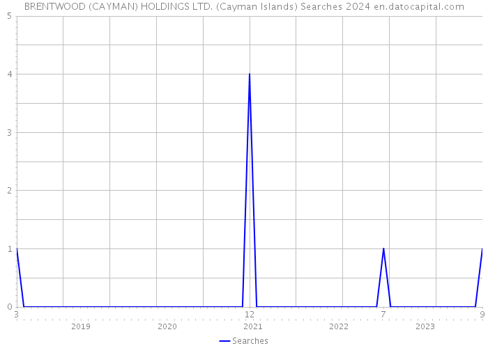 BRENTWOOD (CAYMAN) HOLDINGS LTD. (Cayman Islands) Searches 2024 