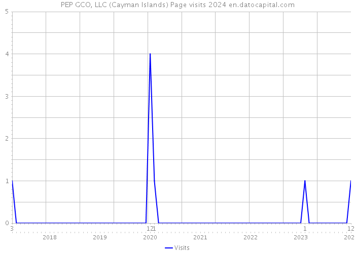 PEP GCO, LLC (Cayman Islands) Page visits 2024 