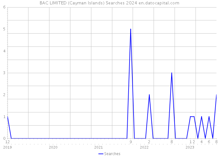 BAC LIMITED (Cayman Islands) Searches 2024 