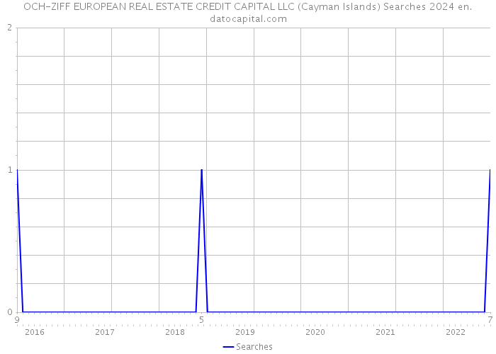 OCH-ZIFF EUROPEAN REAL ESTATE CREDIT CAPITAL LLC (Cayman Islands) Searches 2024 