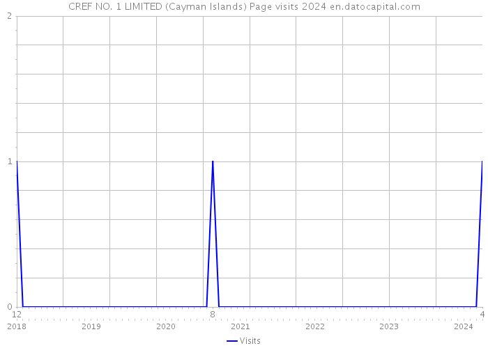 CREF NO. 1 LIMITED (Cayman Islands) Page visits 2024 
