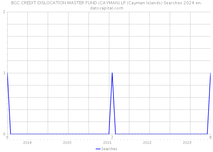 BGC CREDIT DISLOCATION MASTER FUND (CAYMAN) LP (Cayman Islands) Searches 2024 