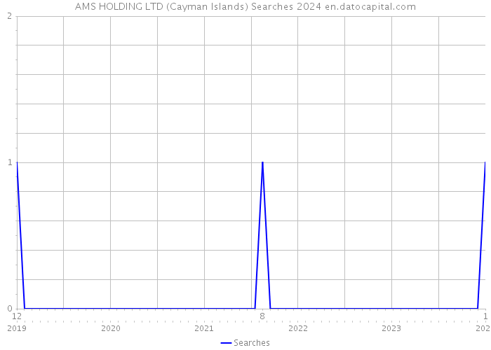 AMS HOLDING LTD (Cayman Islands) Searches 2024 