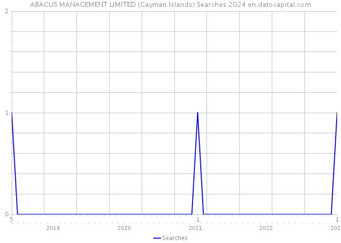 ABACUS MANAGEMENT LIMITED (Cayman Islands) Searches 2024 