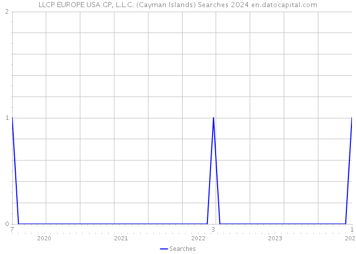 LLCP EUROPE USA GP, L.L.C. (Cayman Islands) Searches 2024 