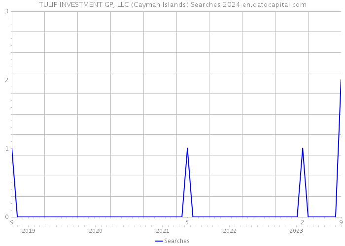 TULIP INVESTMENT GP, LLC (Cayman Islands) Searches 2024 