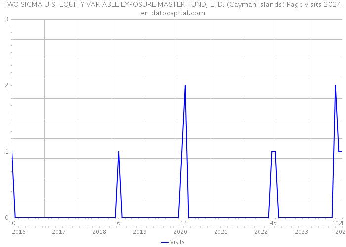 TWO SIGMA U.S. EQUITY VARIABLE EXPOSURE MASTER FUND, LTD. (Cayman Islands) Page visits 2024 