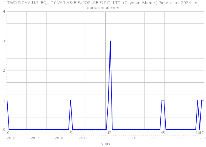 TWO SIGMA U.S. EQUITY VARIABLE EXPOSURE FUND, LTD. (Cayman Islands) Page visits 2024 