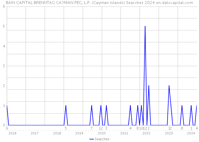 BAIN CAPITAL BRENNTAG CAYMAN PEC, L.P. (Cayman Islands) Searches 2024 