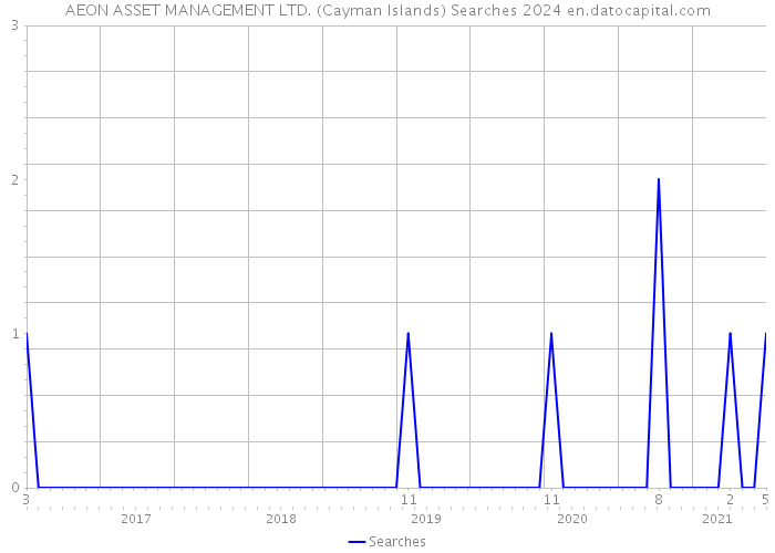 AEON ASSET MANAGEMENT LTD. (Cayman Islands) Searches 2024 