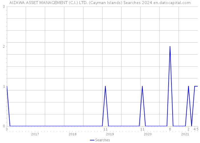 AIZAWA ASSET MANAGEMENT (C.I.) LTD. (Cayman Islands) Searches 2024 