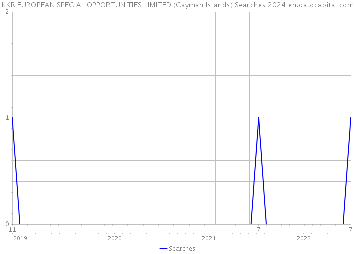 KKR EUROPEAN SPECIAL OPPORTUNITIES LIMITED (Cayman Islands) Searches 2024 