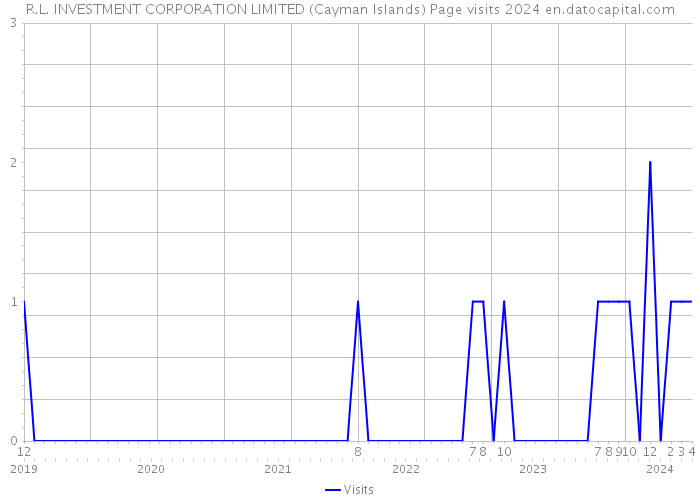 R.L. INVESTMENT CORPORATION LIMITED (Cayman Islands) Page visits 2024 