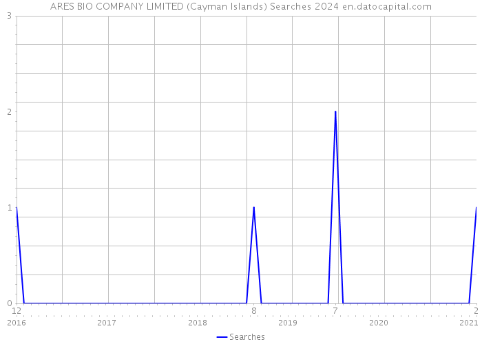 ARES BIO COMPANY LIMITED (Cayman Islands) Searches 2024 
