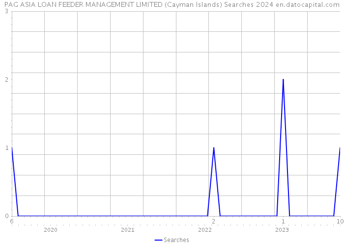 PAG ASIA LOAN FEEDER MANAGEMENT LIMITED (Cayman Islands) Searches 2024 
